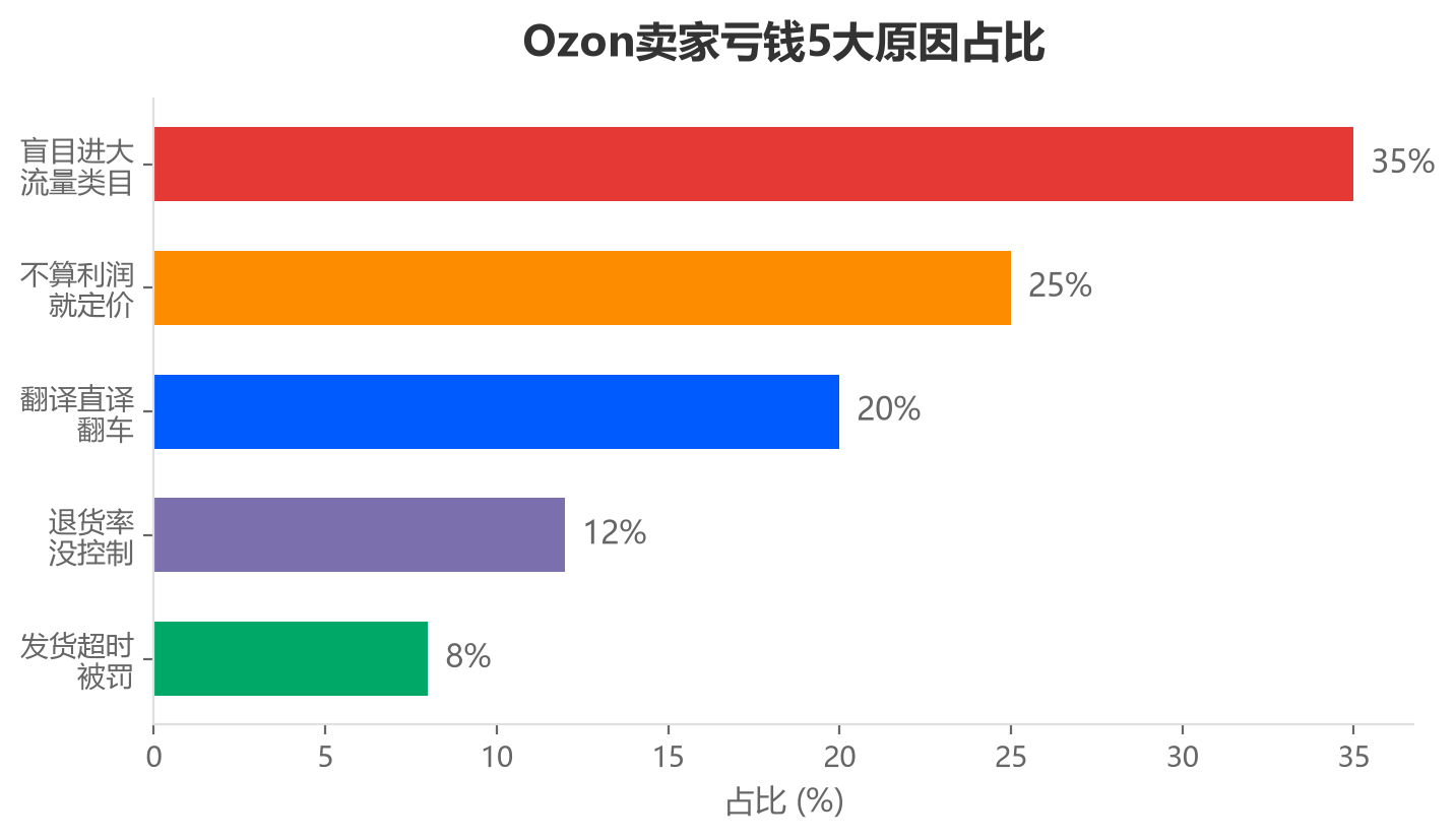 5个亏钱原因汇总图