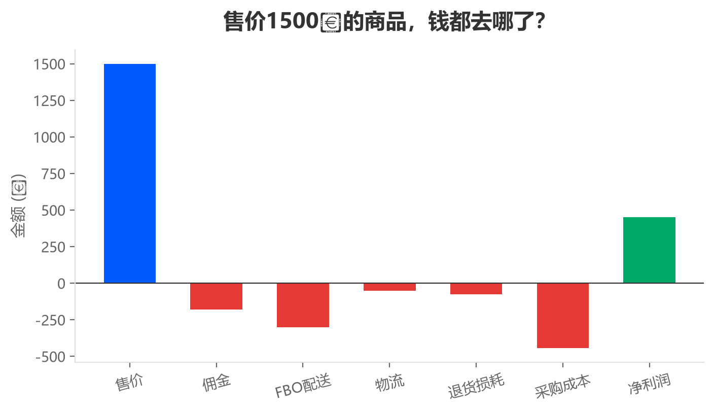 对账表格截图(模糊处理),显示GMV到净利润逐项扣减后变成负数