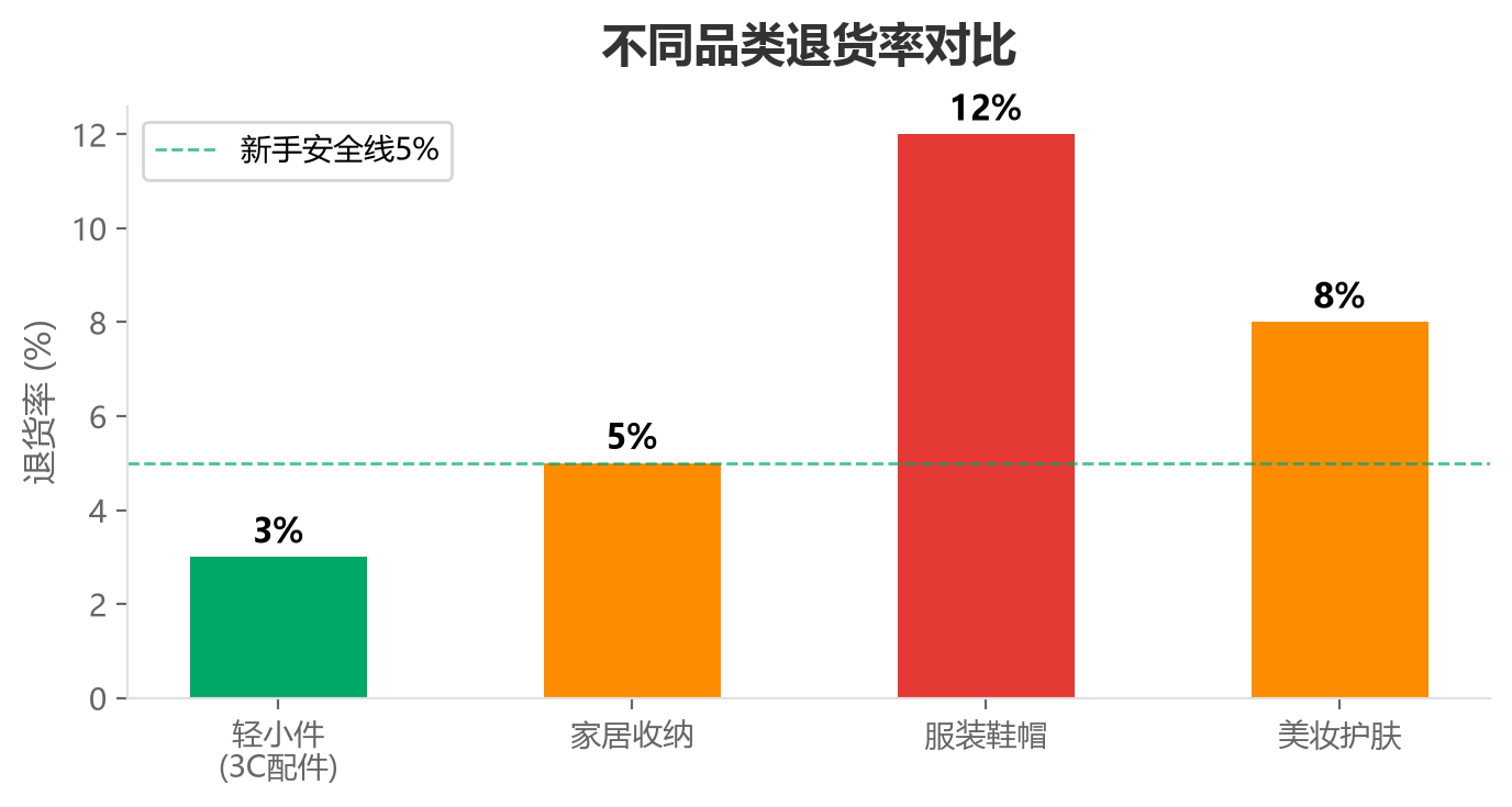退货包裹堆积/退货流程图