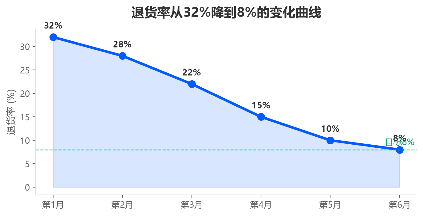 退货率分级仪表盘(低/中/高三档)