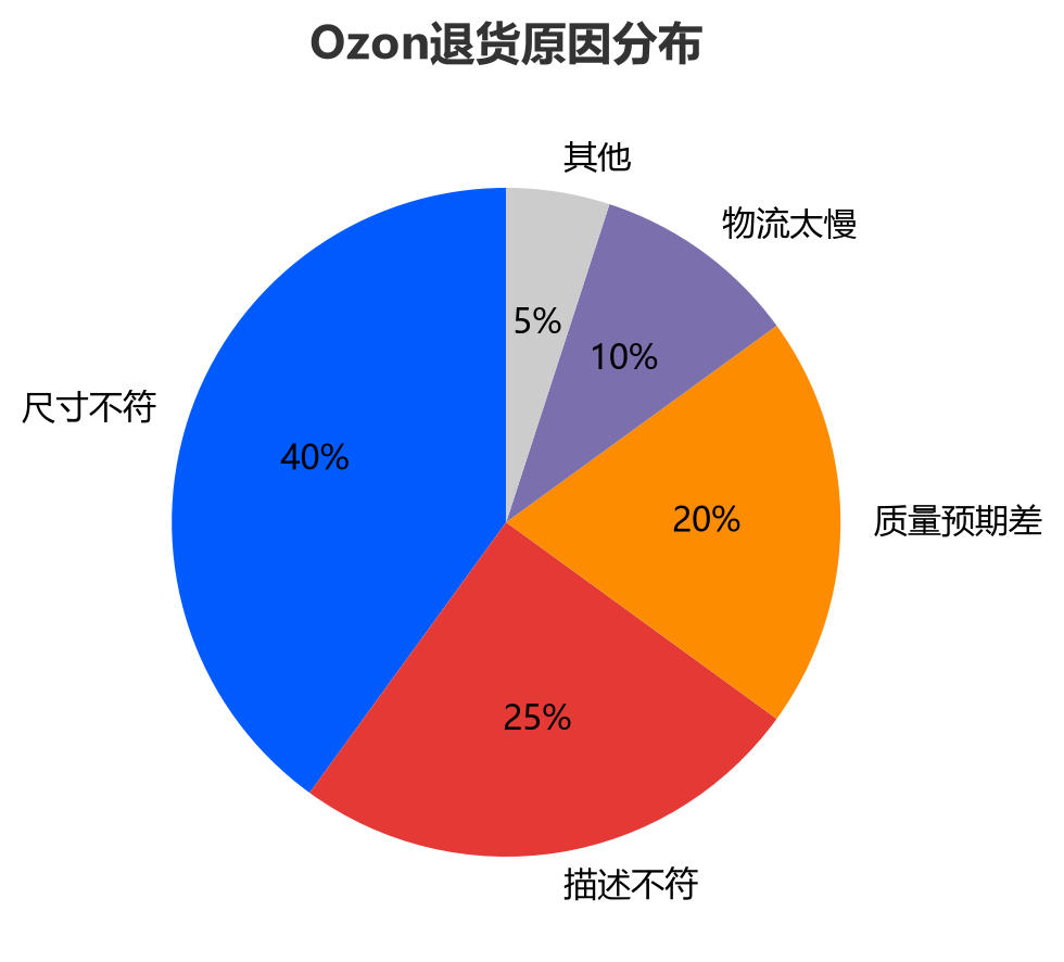 退货原因饼图(四块占比)