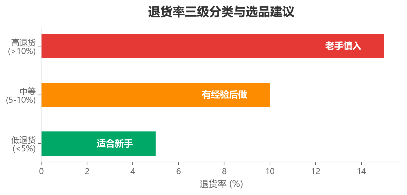 选品数据表格——退货率分级表,列出各档品类和适用人群