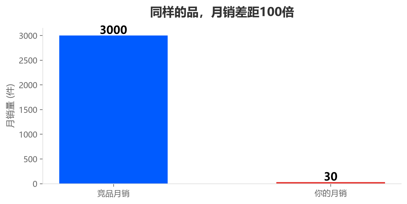 两个店铺销量对比图(3000 vs 30)