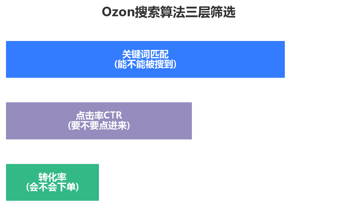 三层漏斗示意图(关键词匹配→CTR→转化率)