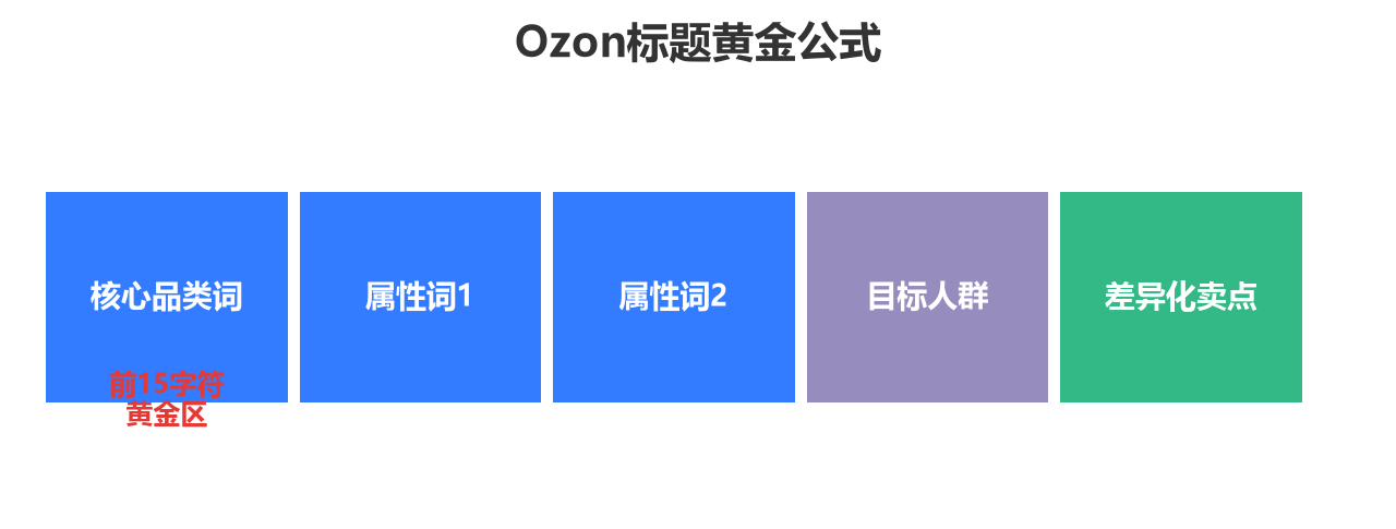 热销类目图表——展示2026年轻小件热销类目分布