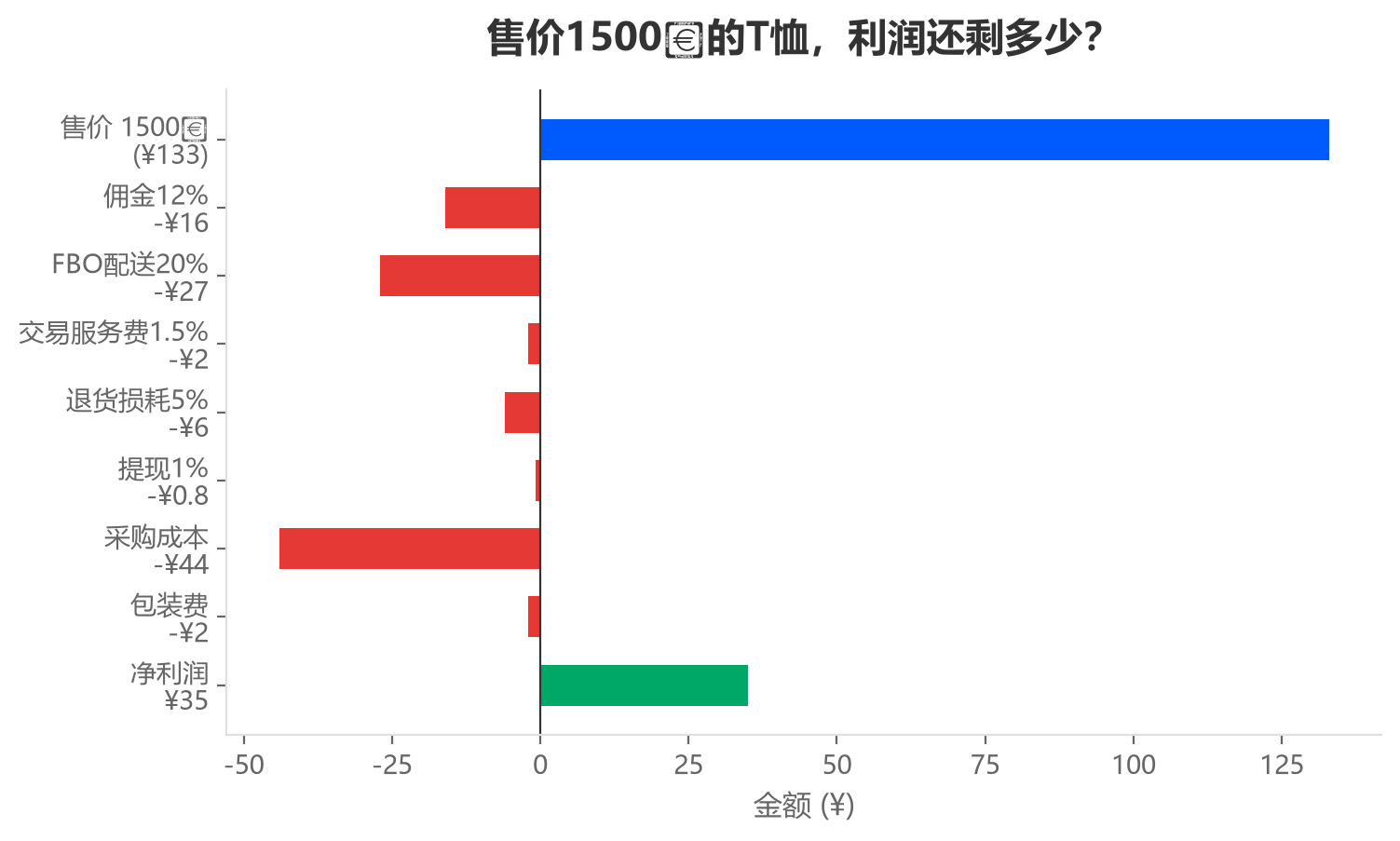 T恤利润拆解瀑布图——从售价133元一路减到净利润不到25元,每一项成本标清楚