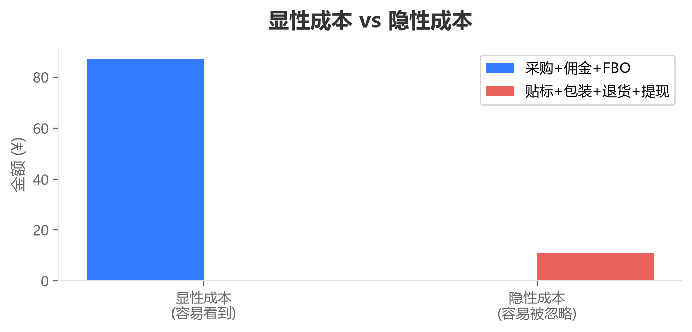 利润蛋糕被各种成本切分的示意图——采购、佣金、物流是可见的,贴标、退货、提现、汇率是看不见但真实存在的