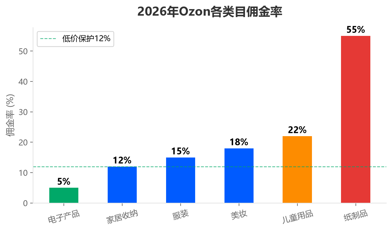 2026年Ozon各类目佣金率对比:电子产品5%最低,纸制品55%最高