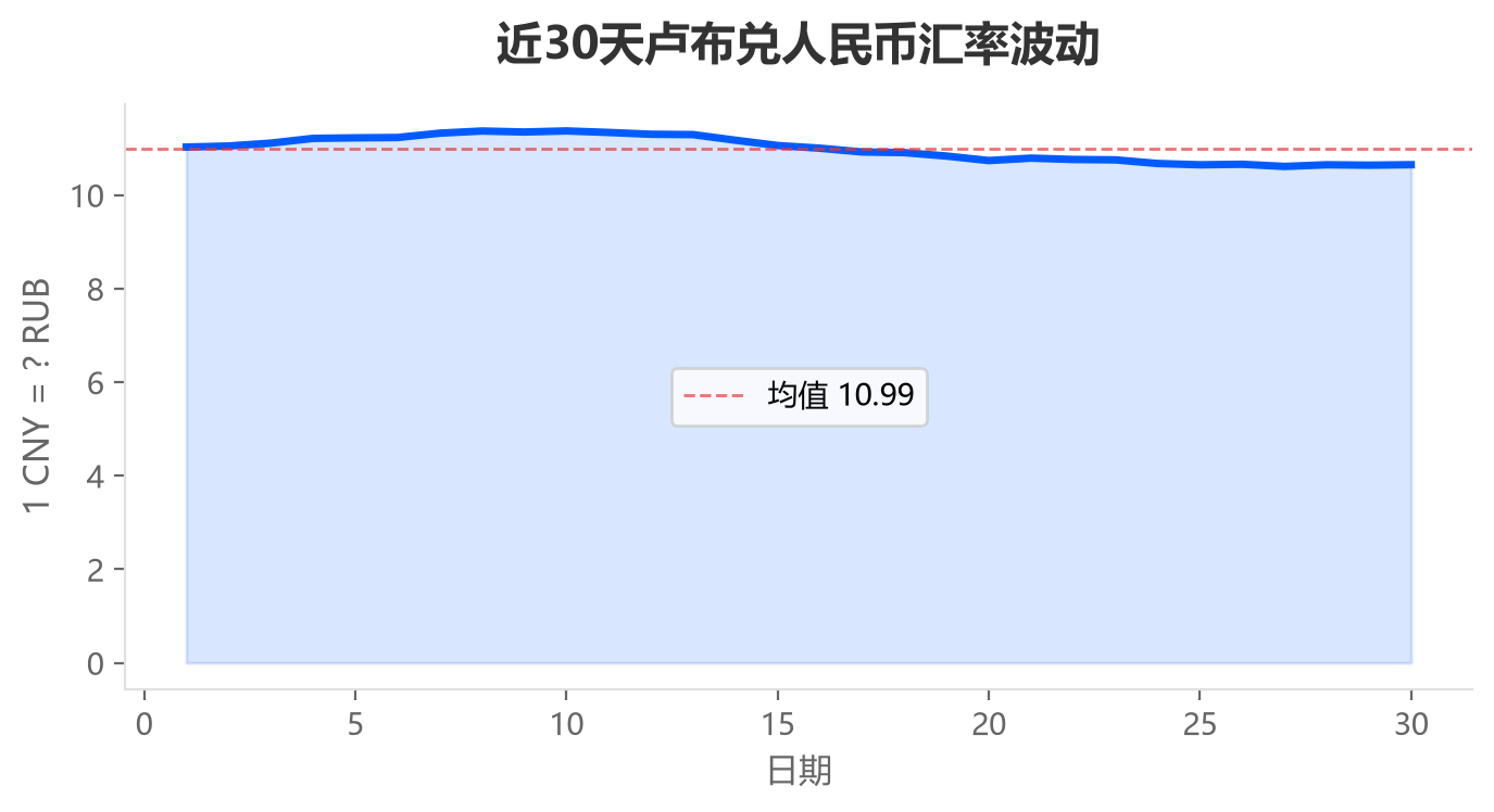 卢布兑人民币汇率波动折线图,标注高低点区间