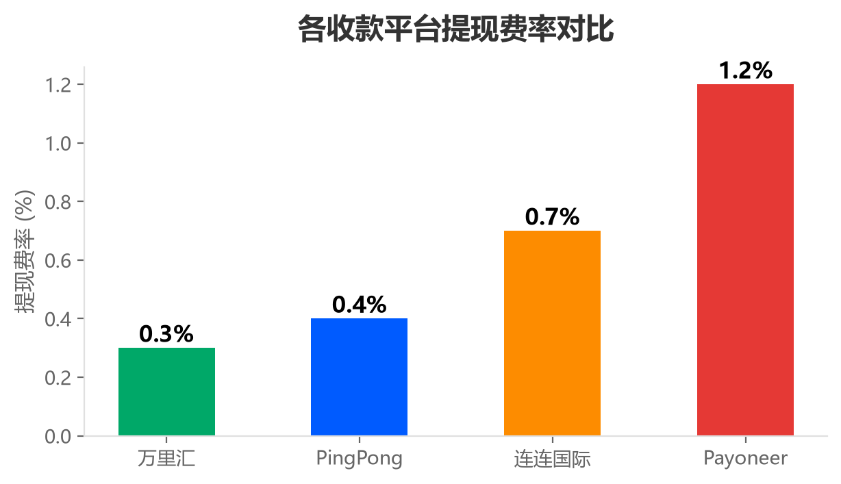 三种手动查汇率方式的对比,标注各自的缺陷