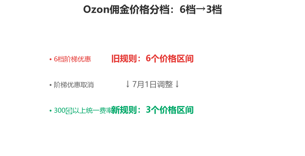 价格分档变化图——佣金计算从6档压缩成3档(100卢布以下/100到300卢布/300卢布以上)
