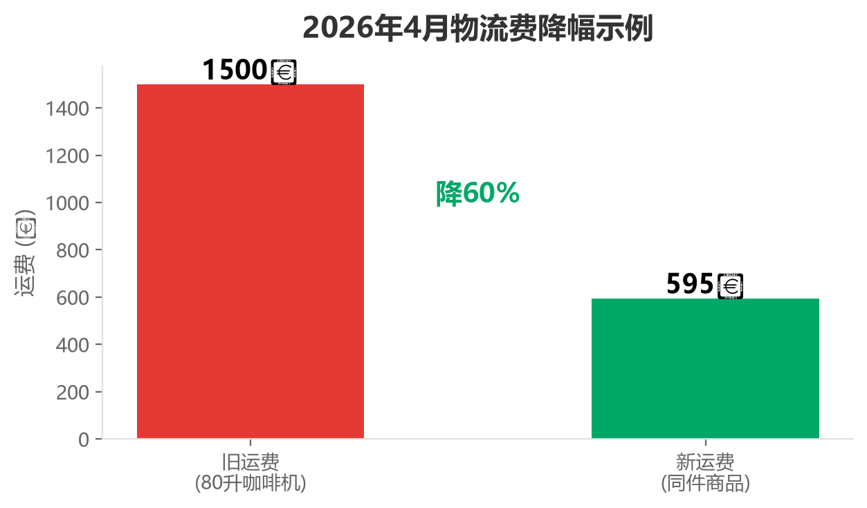 物流费降幅对比图——按体积阶梯计费vs固定路线价,大件商品运输成本下降3到4成