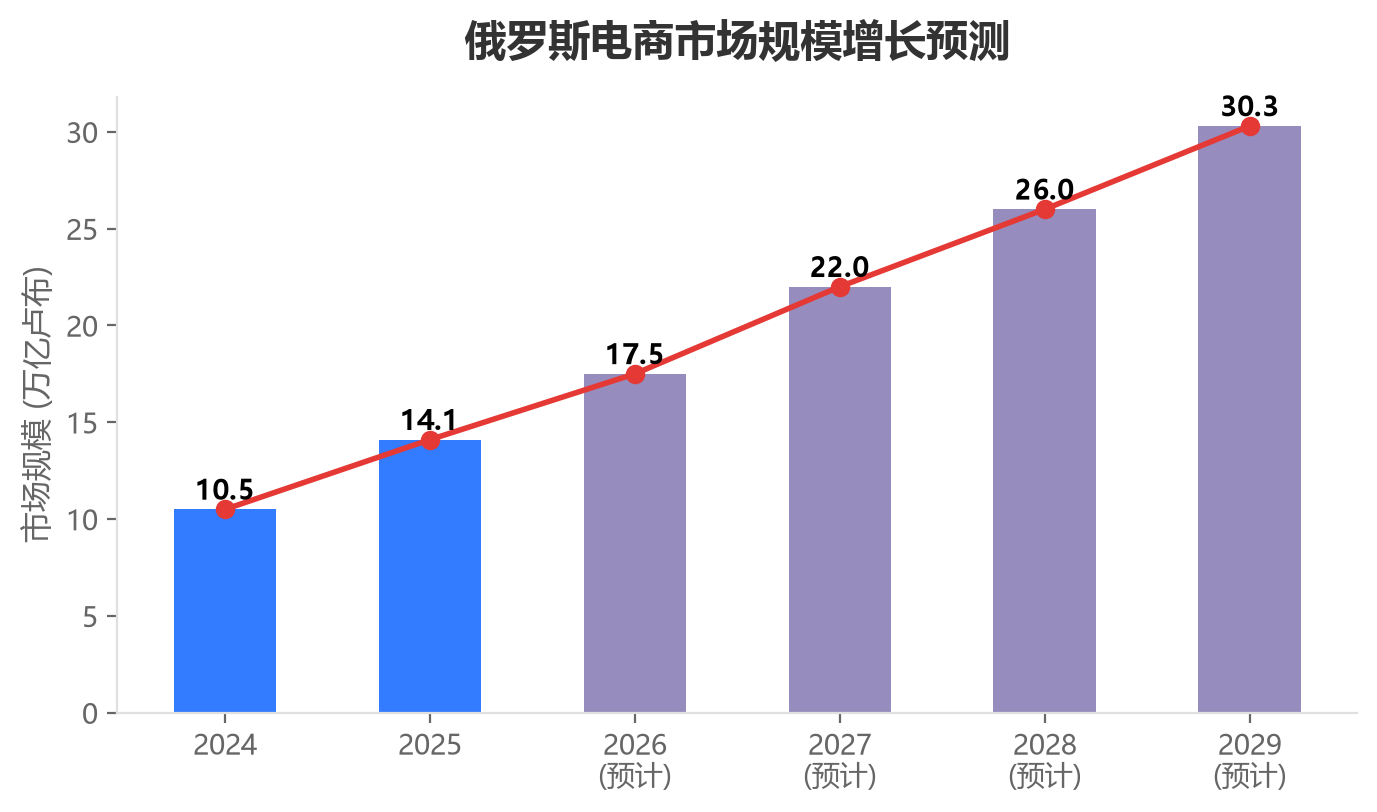 俄罗斯电商市场规模增长曲线图(2025-2029)