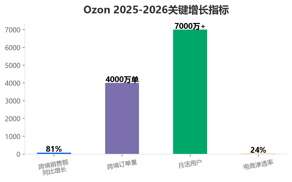 Ozon跨境销售额与订单量增长指标图
